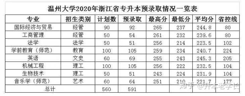 温州大学专升本