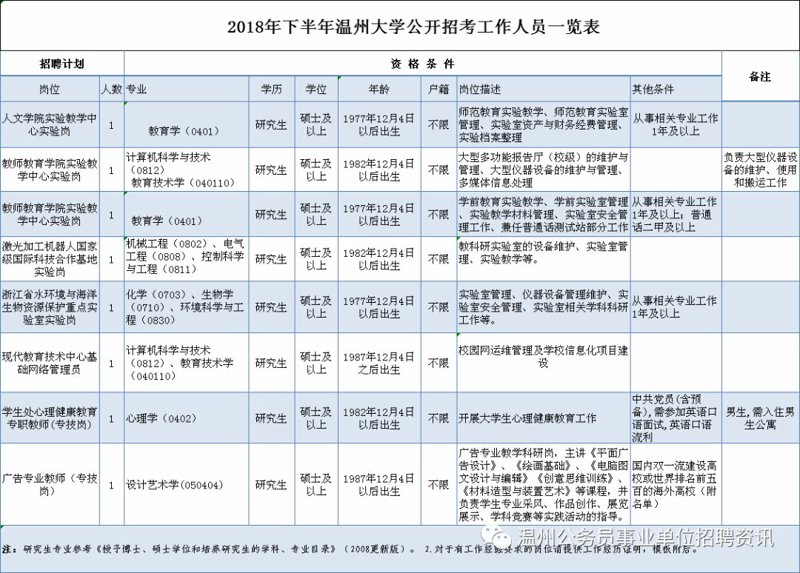 温州大学招聘